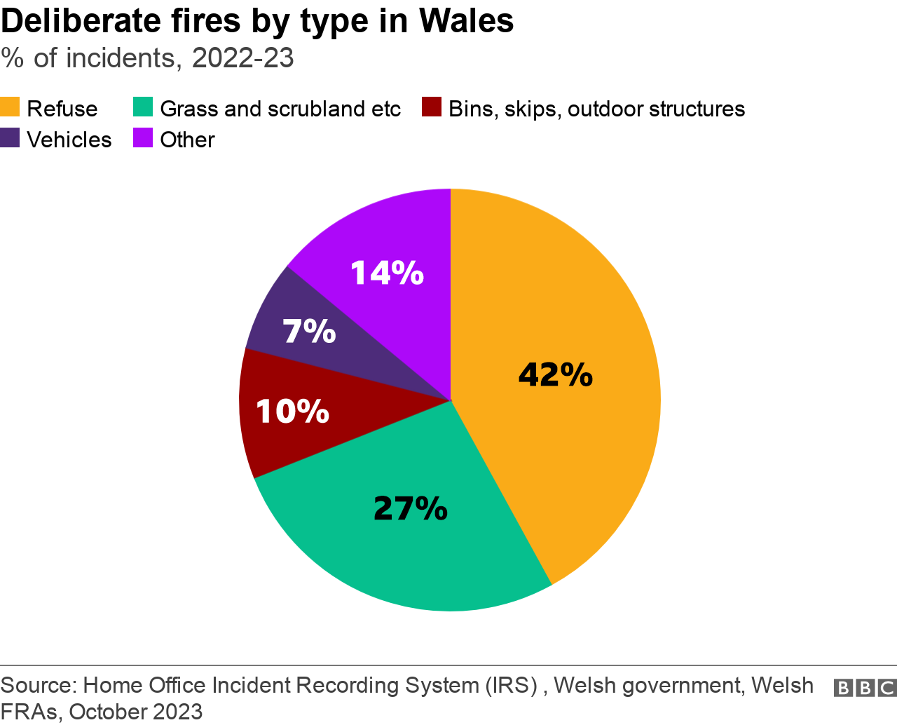 Chart showing deliberate fires by type