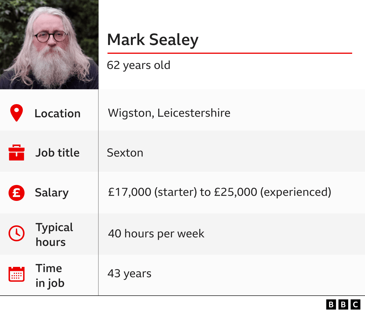 Facts about Mark Sealey's job