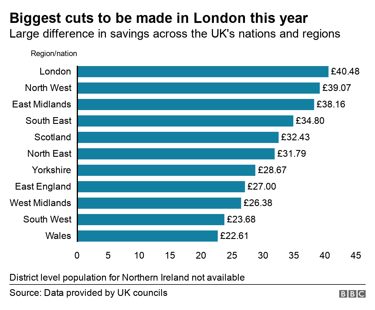 Graph showing regional disparities