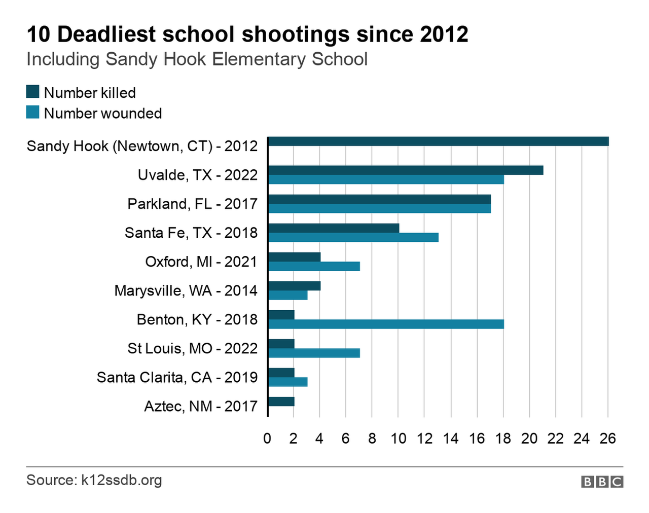 Graph of deadliest school shootings