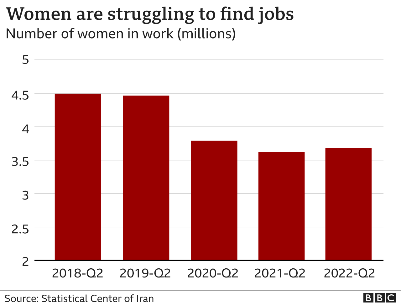 Chart showing number of women in work in Iran