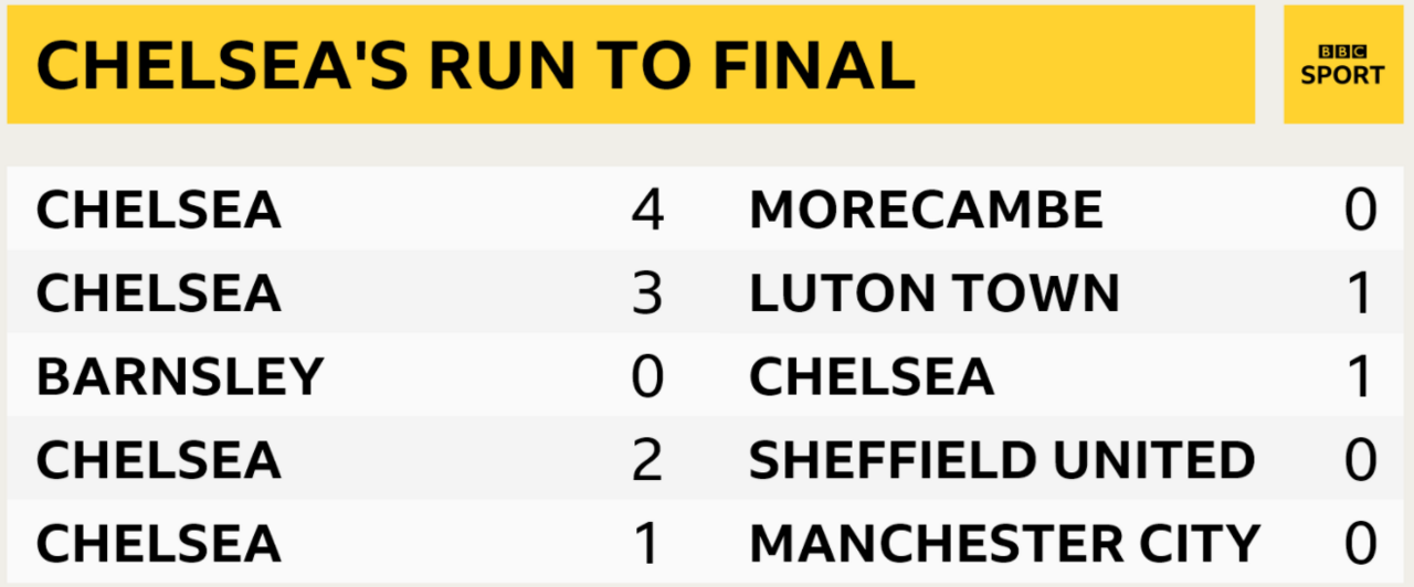 Chelsea have scored 11 goals and conceded once in five games to reach the 2021 FA Cup final