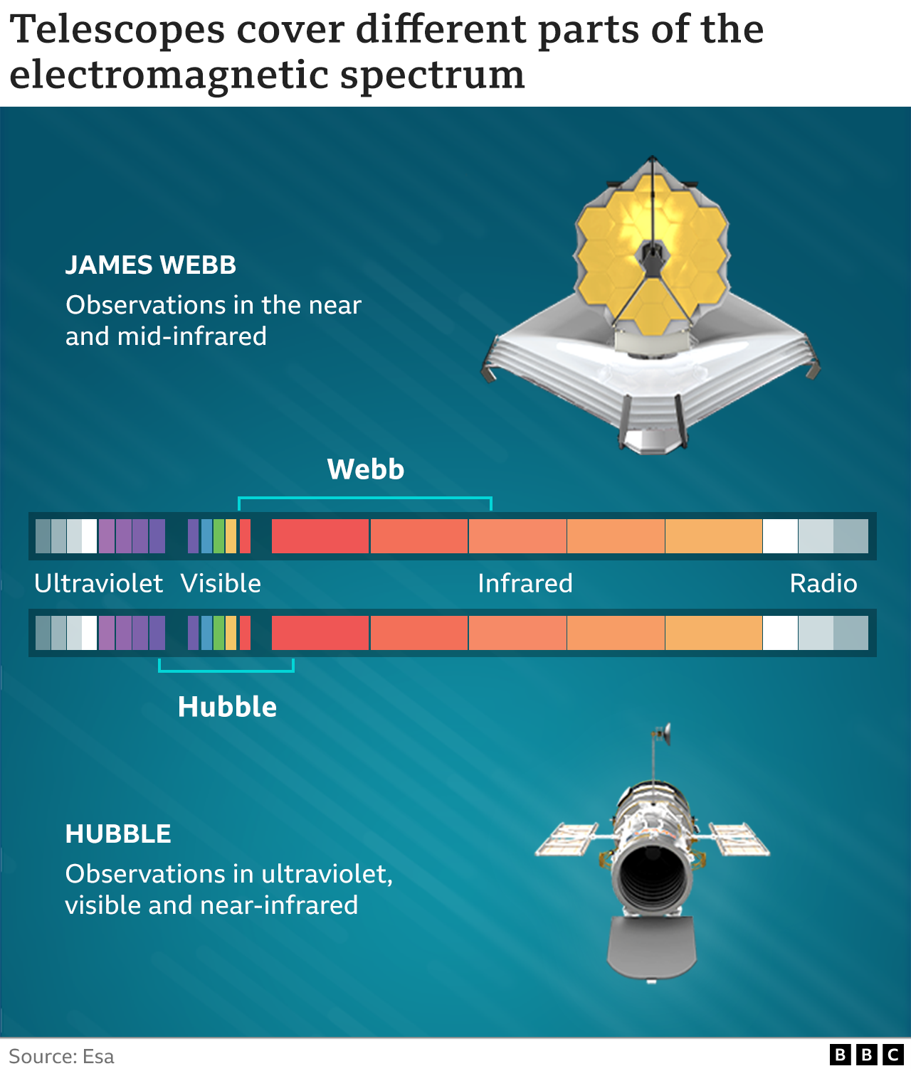 How telescopes cover different parts of electromagnetic spectrum