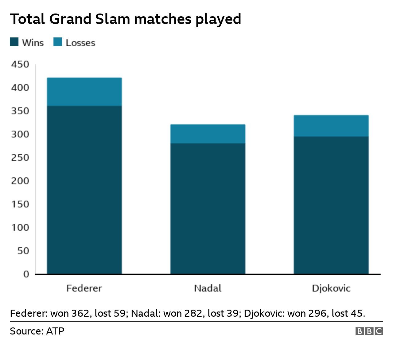 Bar chart showing the total of Grand Slam matches played and won by Federer, Nadal and Djokovic. Federer has won 362 and lost 59, Nadal has won 282 and lost 39, Djokovic has won 296 and lost 45