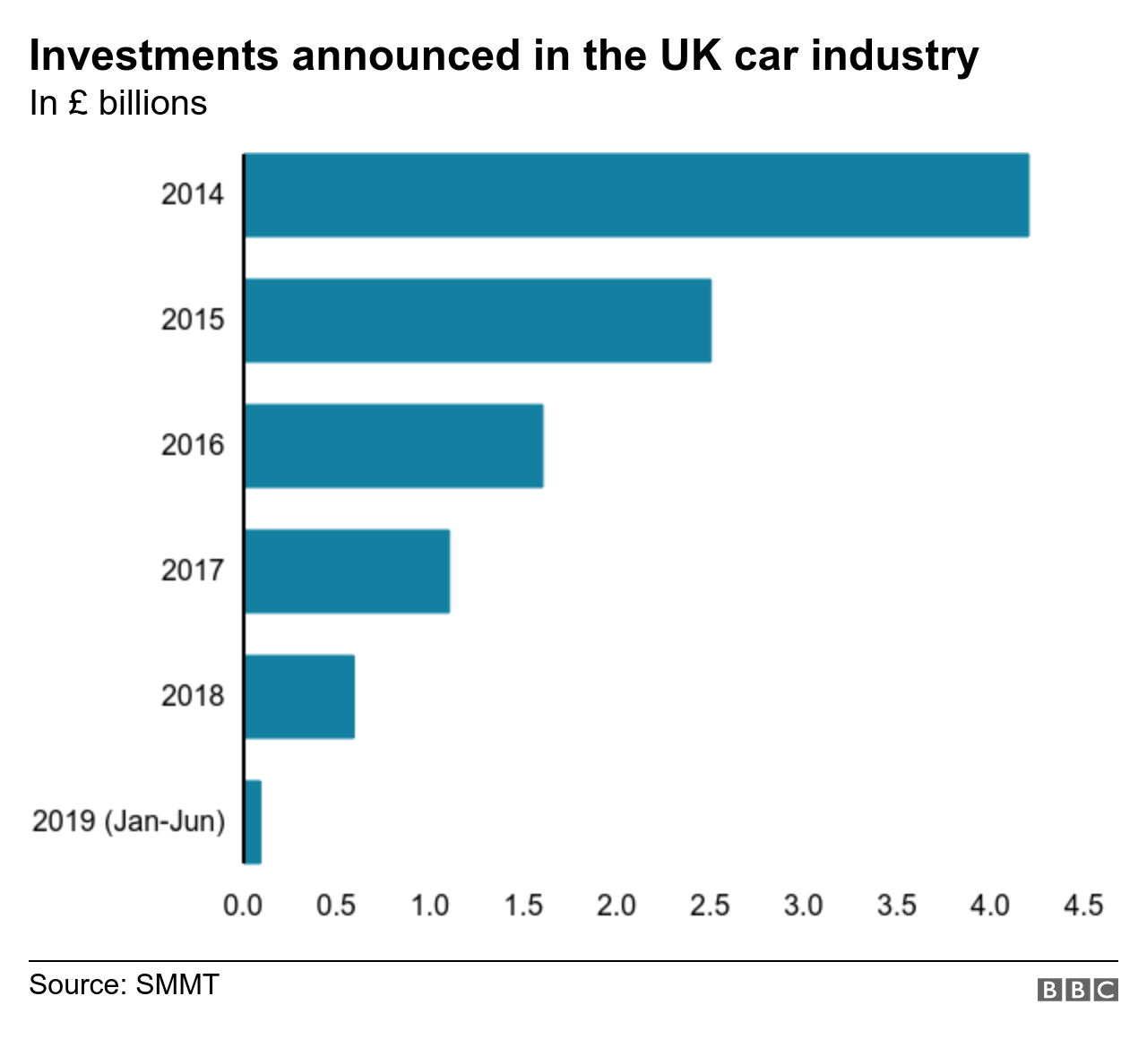 Car industry investment chart