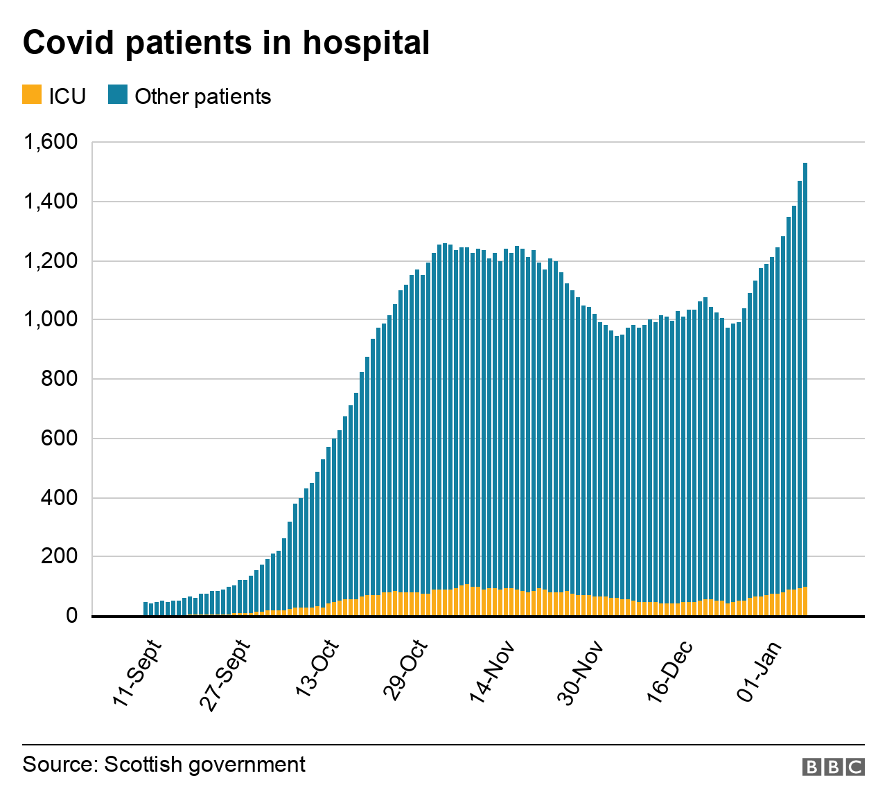 graph showing covid patients in hospital