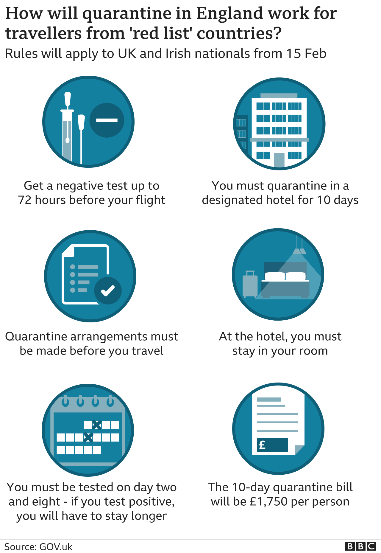 Graphic showing quarantine rules from red list countries