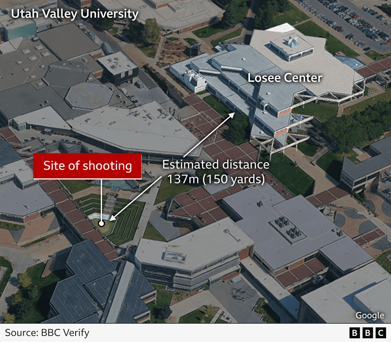 Aerial view of Utah Valley University campus showing several large, flat-roofed buildings arranged around open walkways and green spaces. In the bottom left of the image is a tiered outdoor seating area where Charlie Kirk was sat when he was shot. Toward the top right is the Losee Center, a large building with a visible rooftop where a person was seen. The two locations are approximately 130 meters (142 yards) apart. The campus layout includes interconnected paths between buildings and landscaped areas. Labels on the image mark the two key locations and the estimated distance between them.