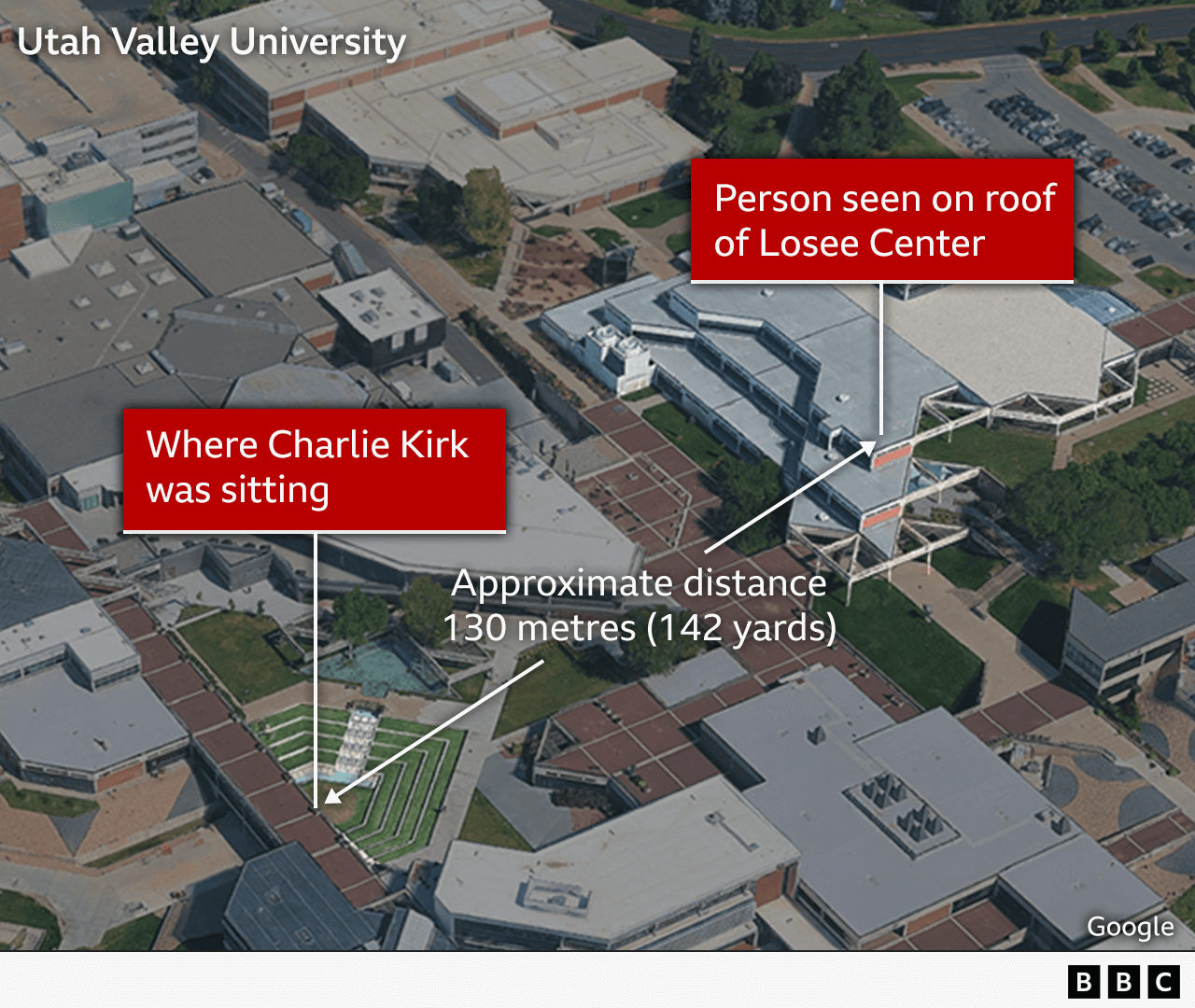 A BBC Verify map using a bird's eye shot of the university campus, show the estimated 130m (142 yard) distance between where a figure was seen on the roof of the Losee Center building and where Charlie Kirk was sat
