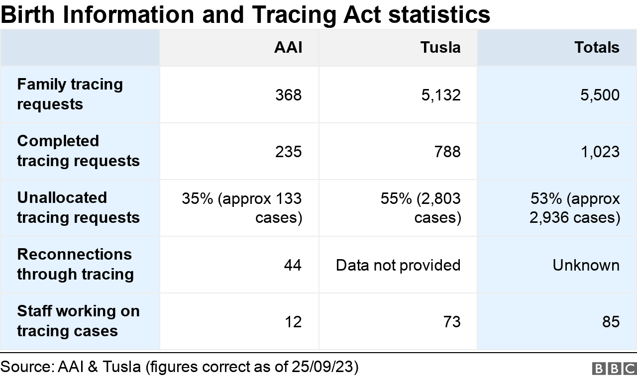 Tracing statistics