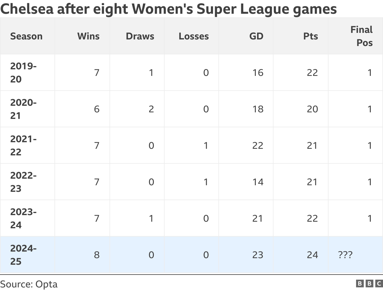 Chelsea after eight Women's Super League games: 
2019-20 - won 7, draw 1, lost 0, points 22, final position 1; 2020-21 - won 6, draw 2, lost 0, points 20, final position 1; 2021-22 - won 7, draw 0, lost 1, points 21, final position 1; 2022-23 - won 7, draw 0, lost 1, points 21, final position 1; 2023-24 - won 7, draw 1, lost 0, points 22, final position 1; 2024-25 - won 8, draw 0, lost 0, points 24, final position ?
