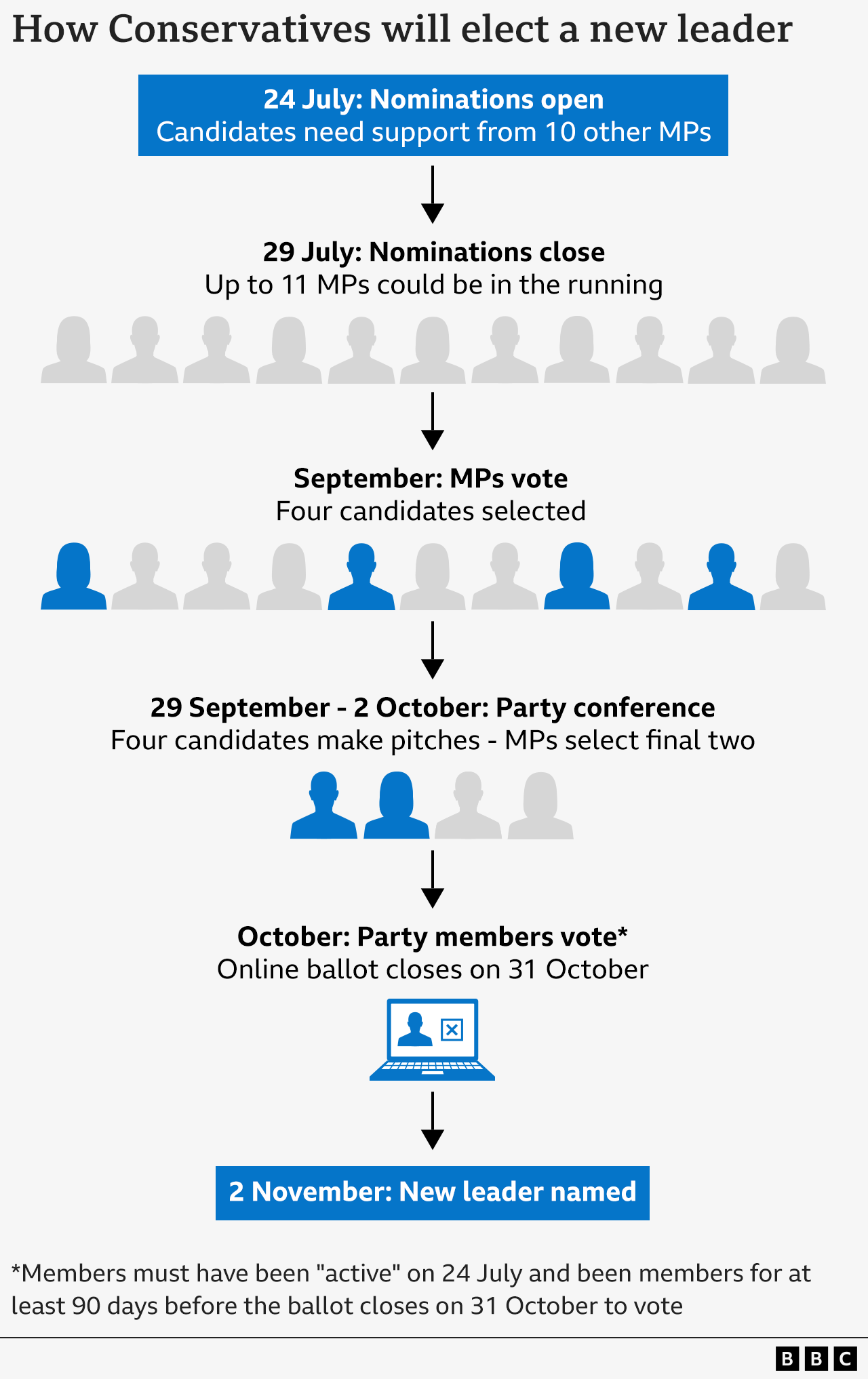 Graphic showing the stages of the Conservative leadership race, with nominations opening on 24 July, closing on 29 July, MPs selecting a shortlist of four candidates before party conference, and then a final two who will be voted on by party members. The winner will be named on 2 November 