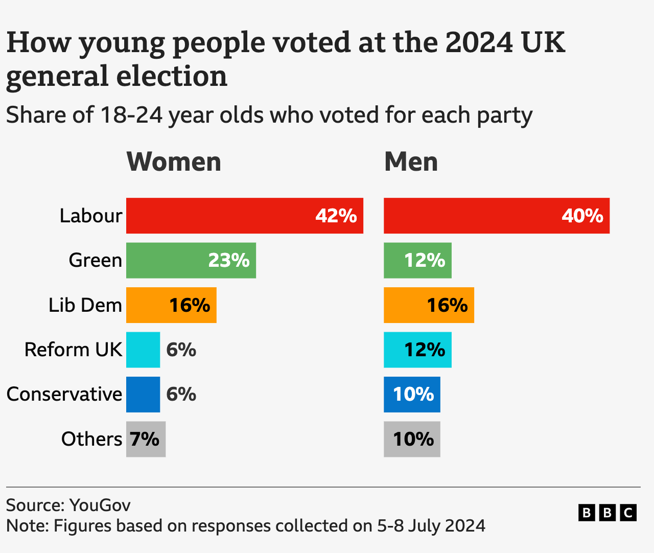 Bar chart entitled "How young people voted at the 2024 general election". It shows the share of 18-24 year olds who voted for each party. 42% of women and 40% of men in that age group voted Labour. 32% of women and 12% of men voted Green. 16% of men and women voted Lib Dem. 6% of women and 12% of men voted Reform. 6% of women and 10% of men voted Conservative. 7% of women and 10% of men voted for other parties. The source was YouGov polling collected on 5th to 8th of July 2024.