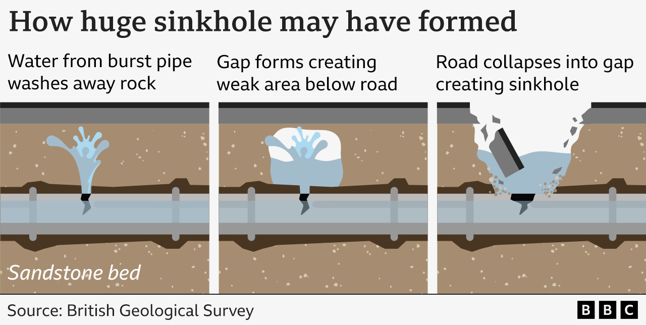 Graphic showing how the sinkhole may have formed - showing three panels with a pipe under a road with water escaping which washes away the sandstone and rock, the second stage shows a gap forming below the road creating a weakened area and the third shows the road collapsing into the gap creating the sinkhole