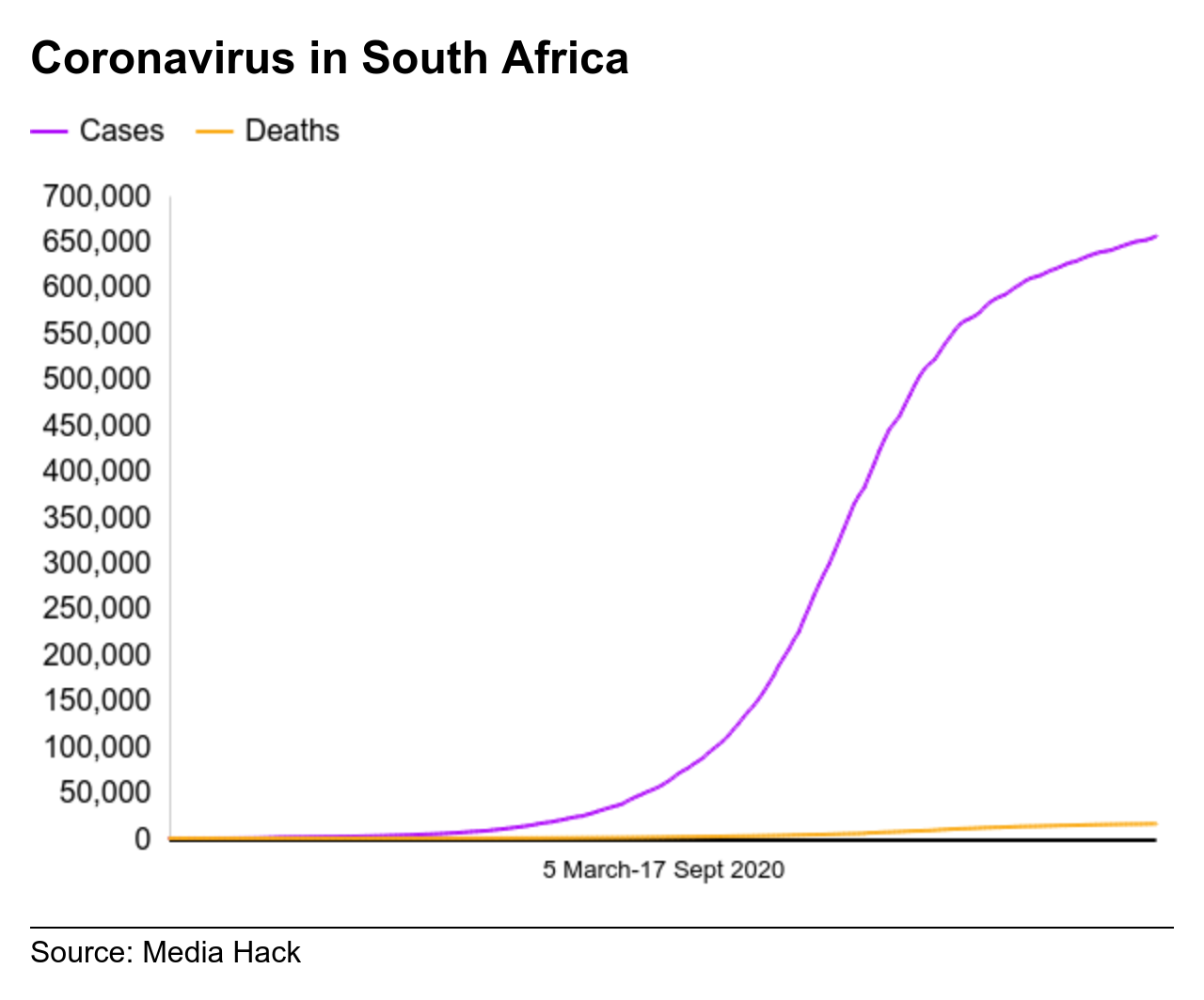 A chart showing coronavirus cases and deaths in South Africa from 5 March until 17 September 2020