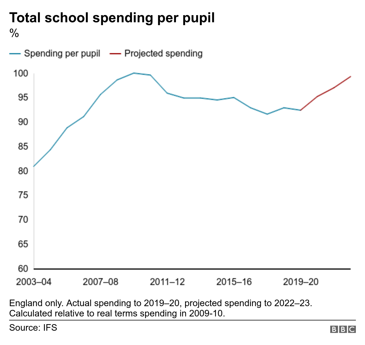 Total spending per pupil