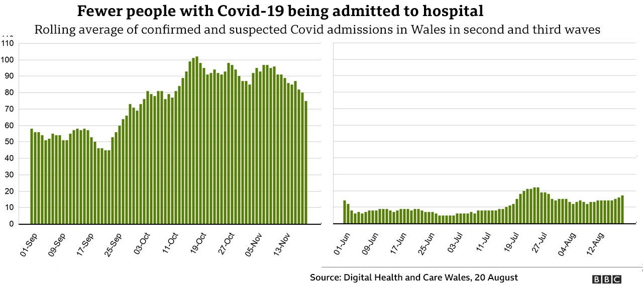 Covid admissions comparison