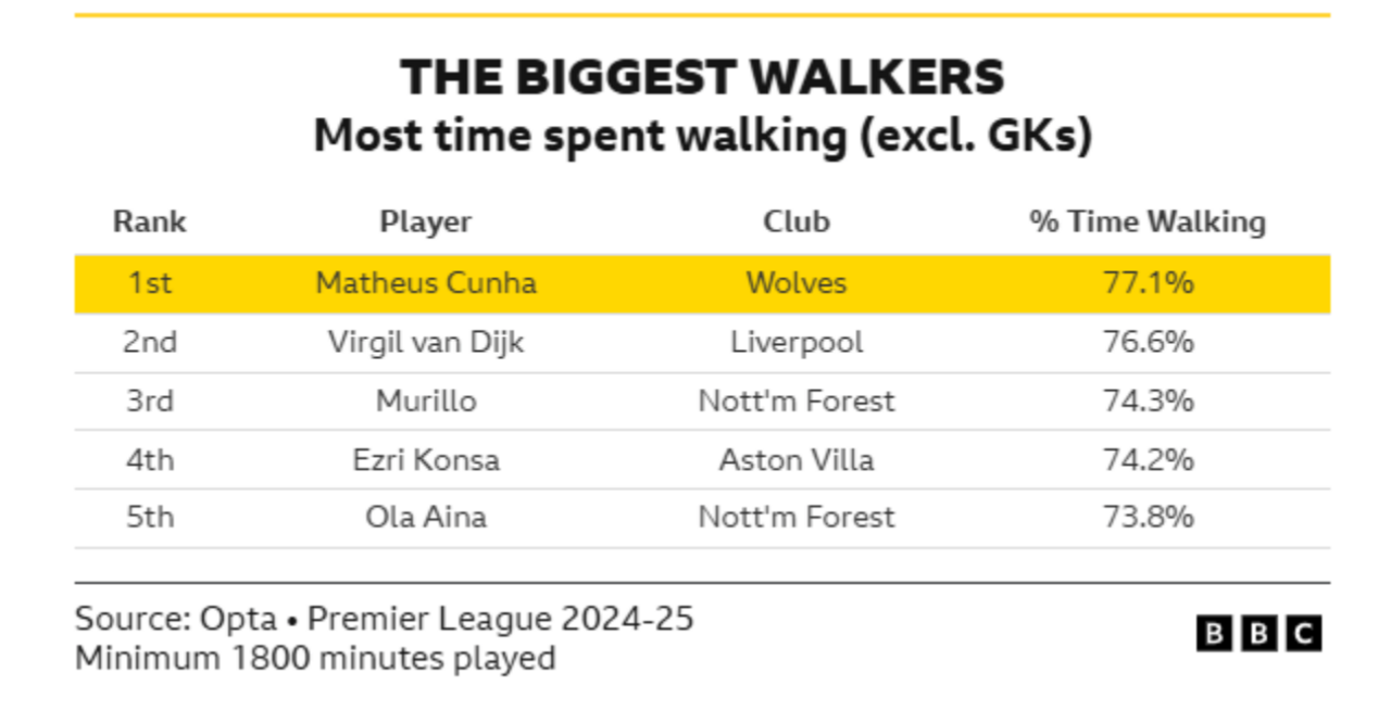 Biggest walkers in the Premier League graphic