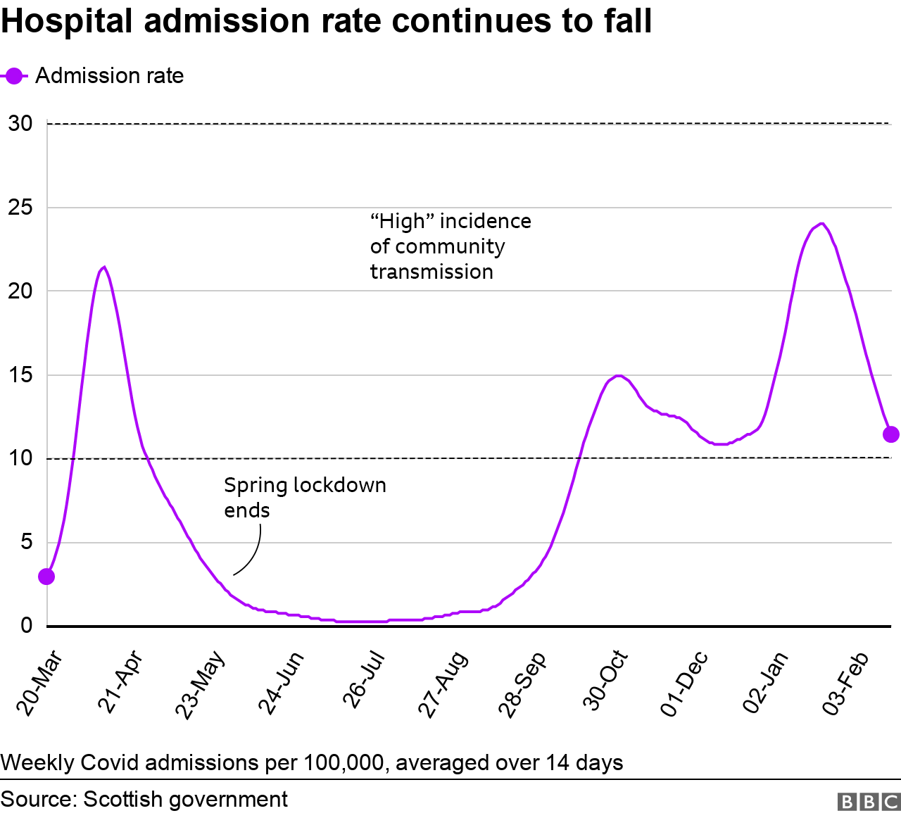 Hospital admissions