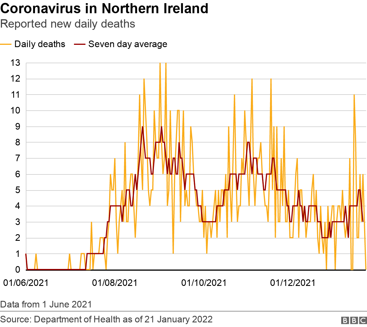 Graph showing deaths