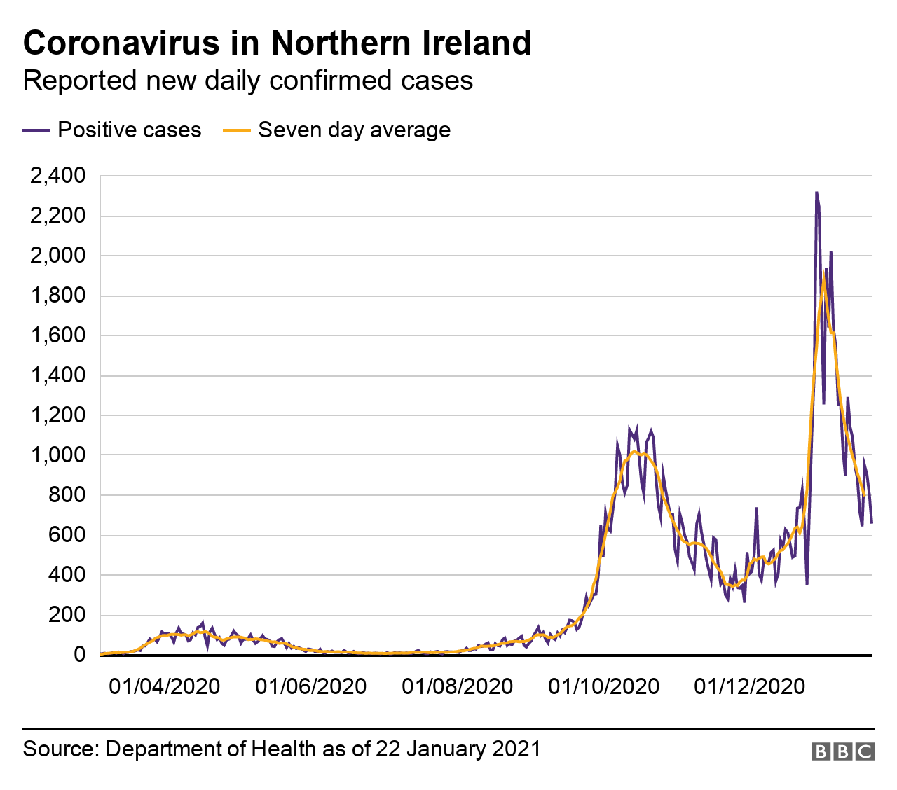 A graph showing the number of coronavirus cases in Northern Ireland