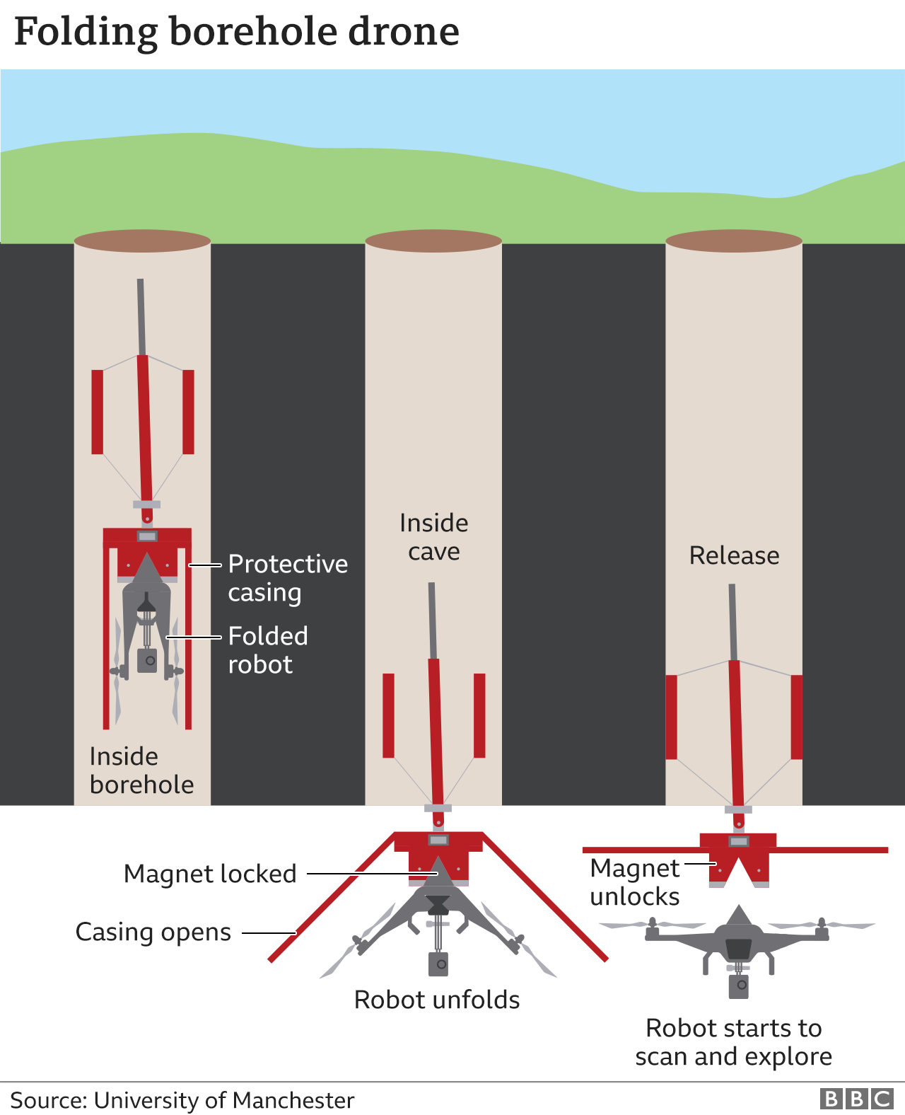 Folding borehole drone