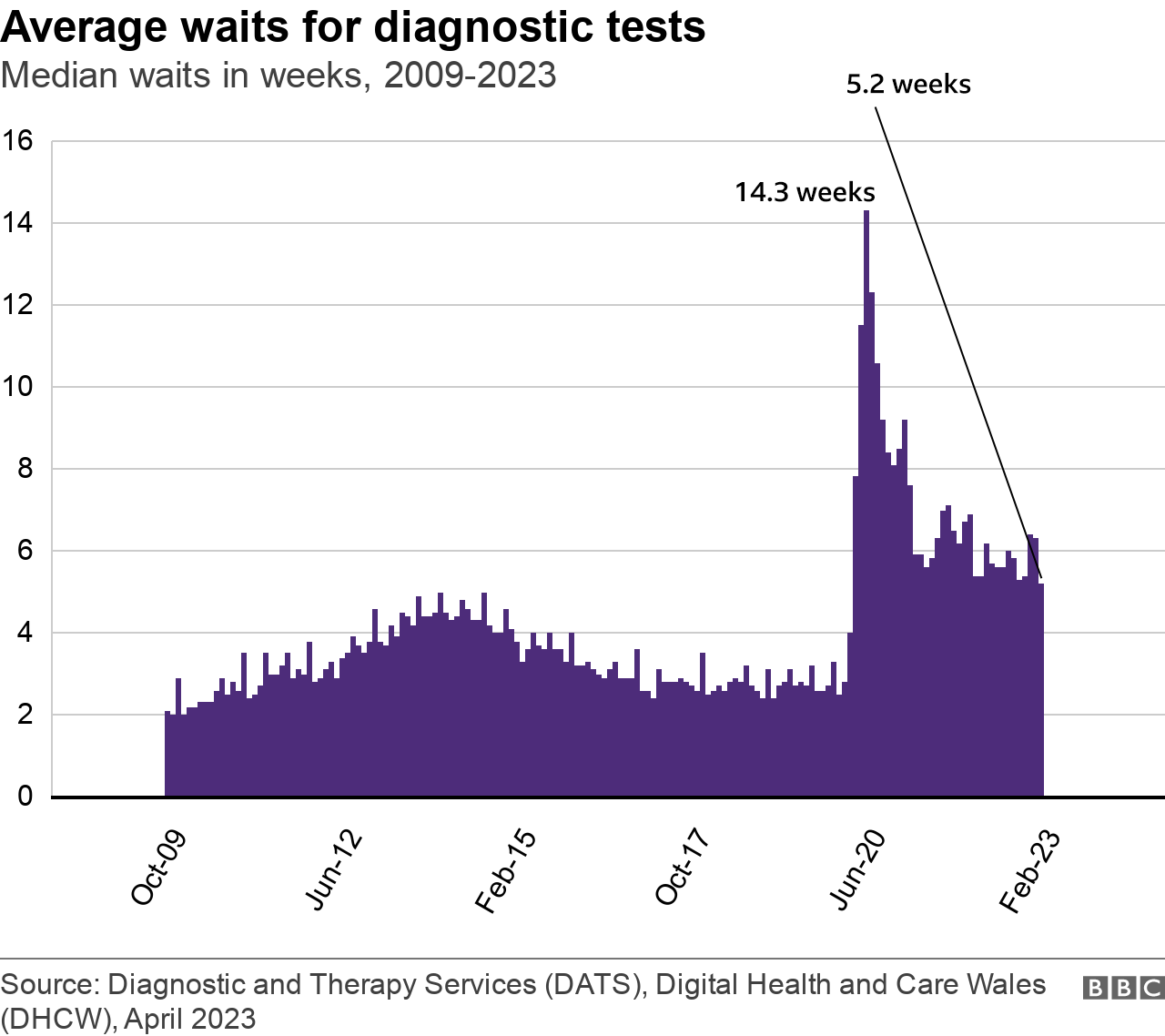 Graph showing average waits for diagnostic tests 2009-2023