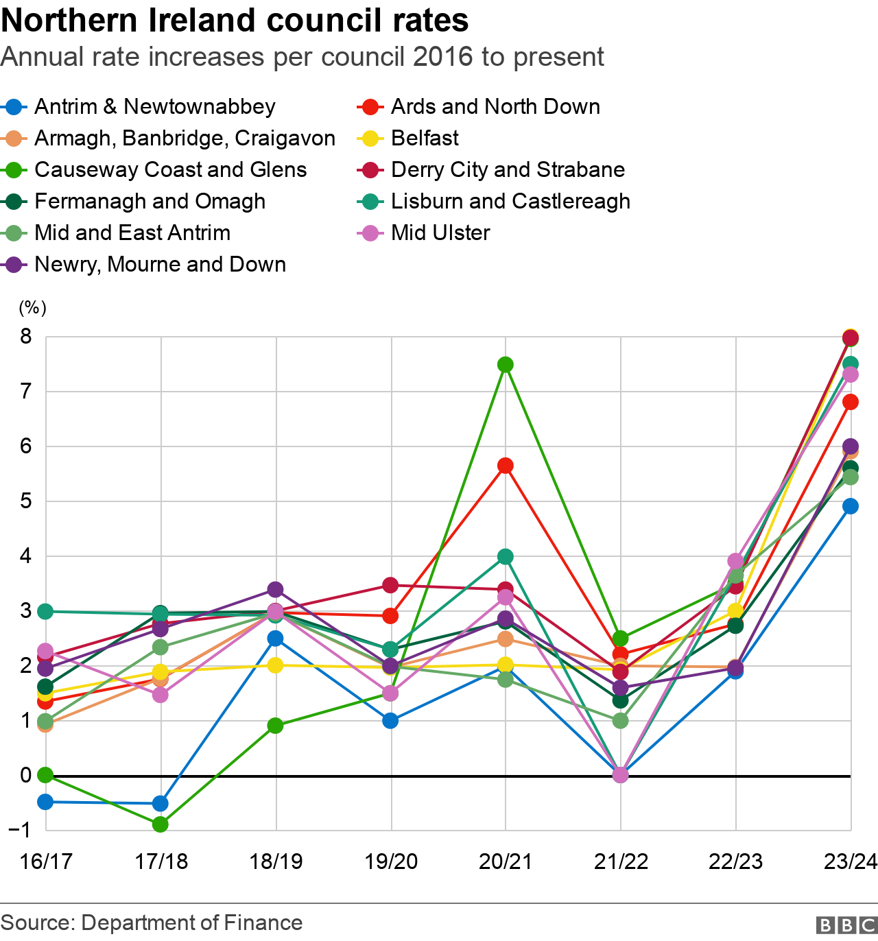 line graph showing annual rates rises in northern ireland