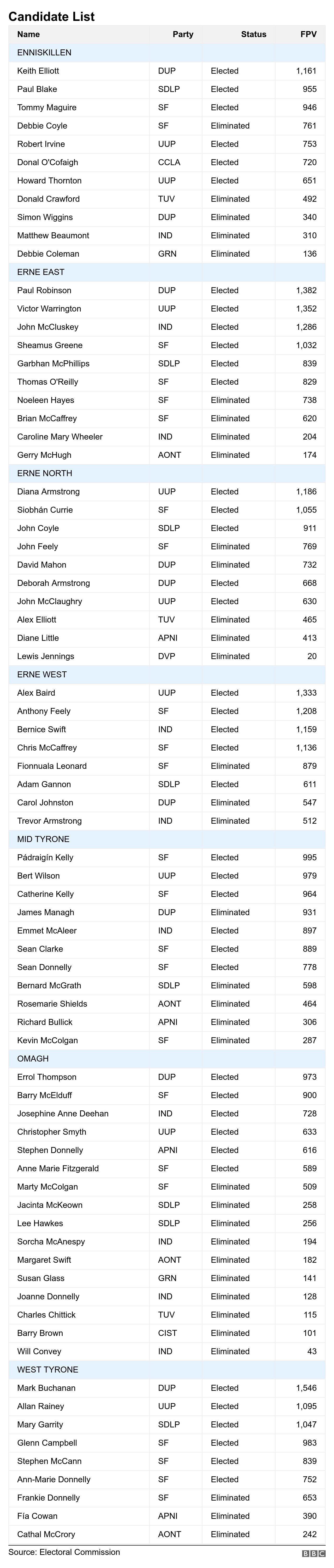 Results