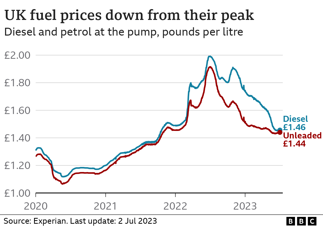 Fuel price chart