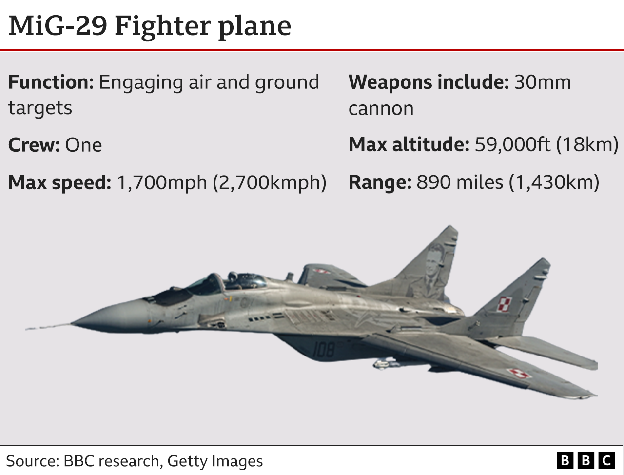 Graphic with details of MiG-29 fighter jet