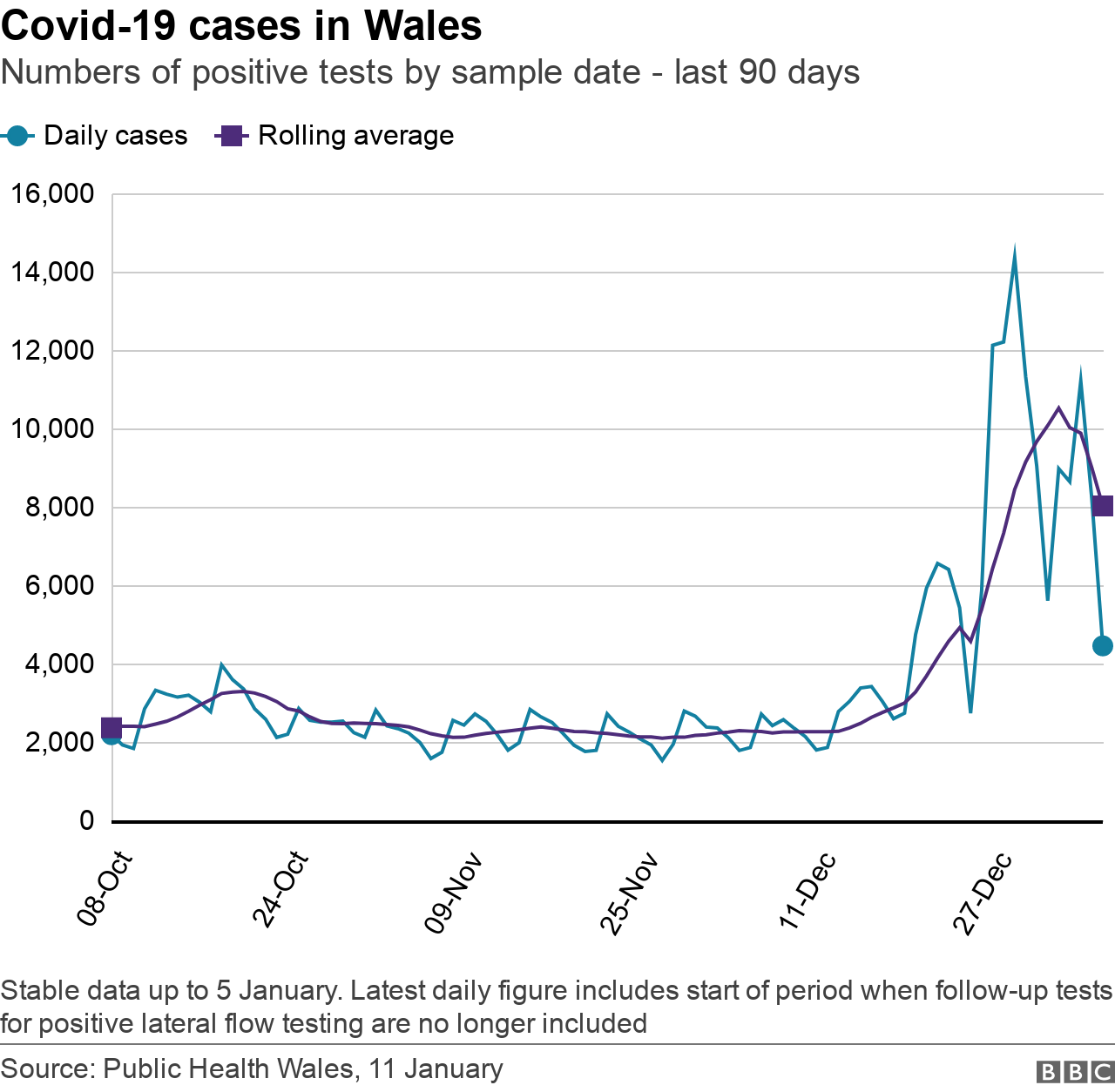 Covid rates