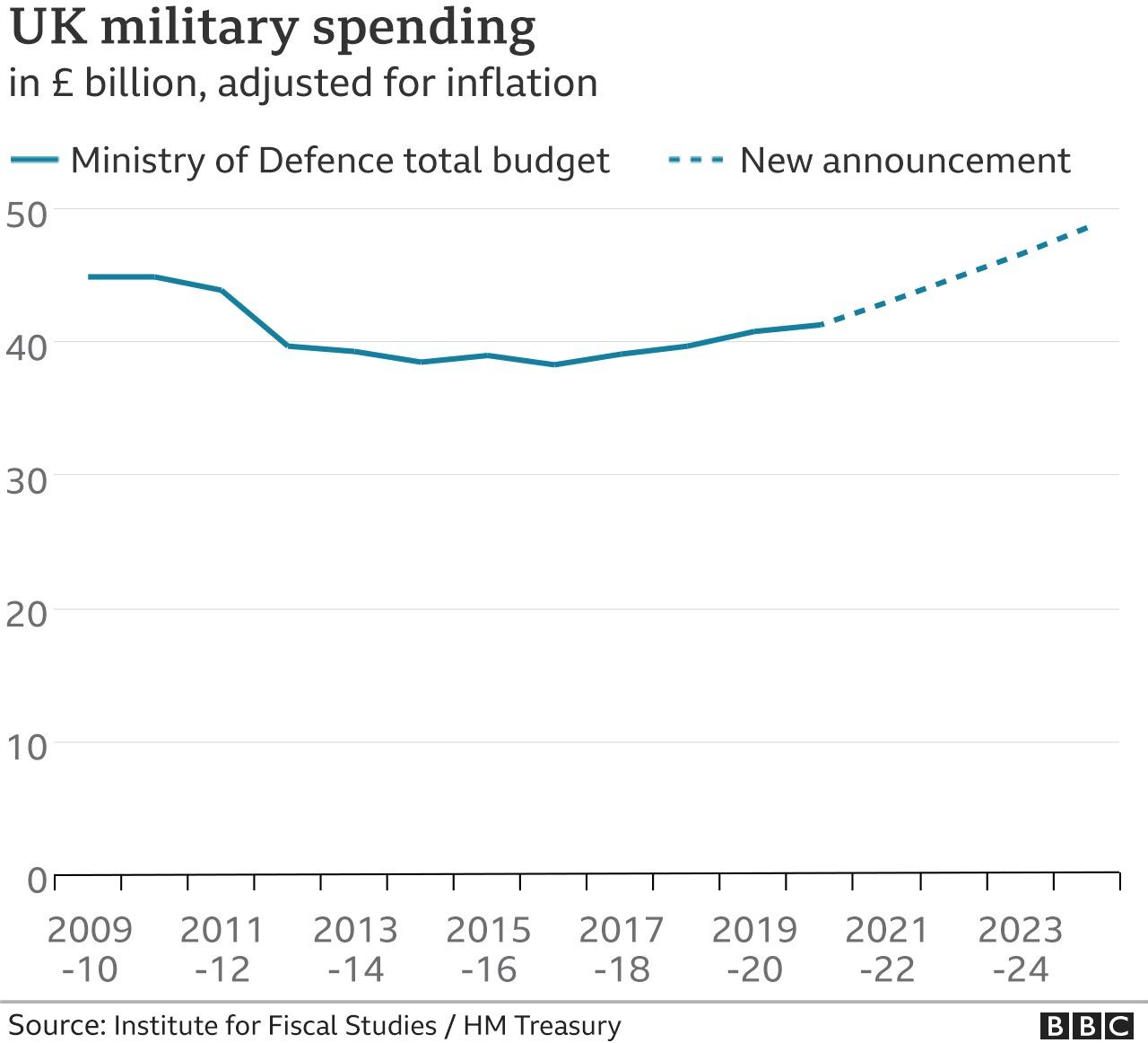 Graph of UK military spending - the financial year 2016-17 was a low point for military spending in recent years