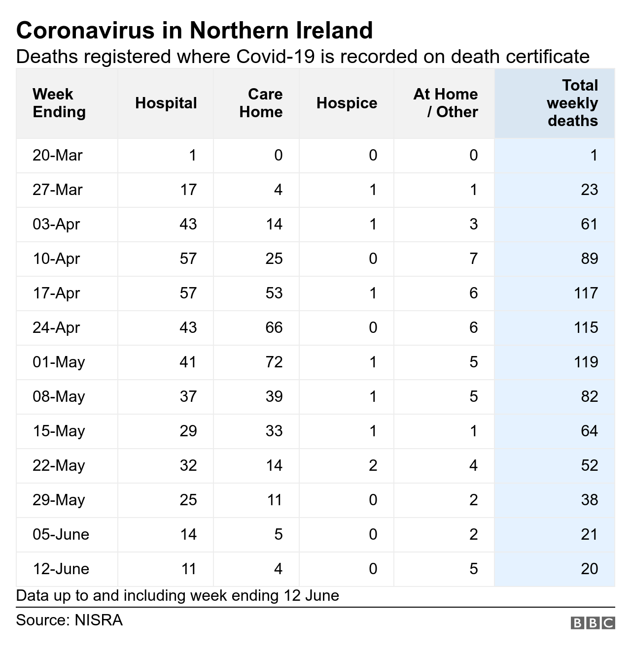 Table showing deaths