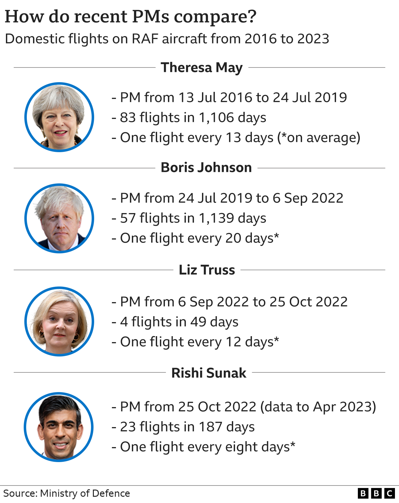 A graphic comparing the number of flights taken while in office by recent prime ministers. Theresa May took 83 flights in 1,106 days, which works out as one flight every 13 days on average; Boris Johnson took 57 flights in 1,139 days, which works out as one flight every 20 days; Liz Truss took four flights in 49 days, which works out as one flight every 12 days; Rishi Sunak has taken 23 flights in 187 days up to April this year, which works out as one flight every eight days.