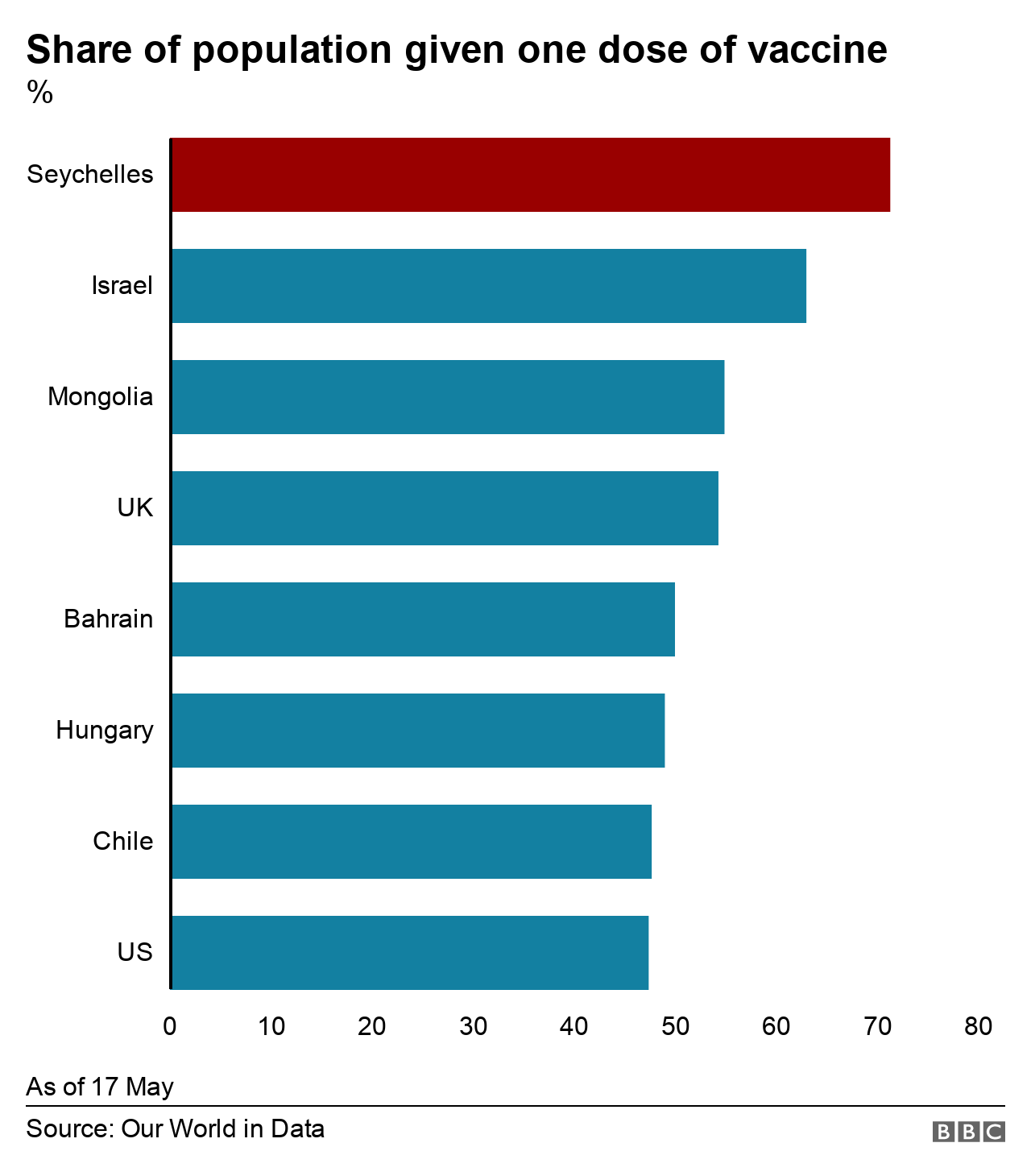 Bar chart of % of population given one dose in selected countries