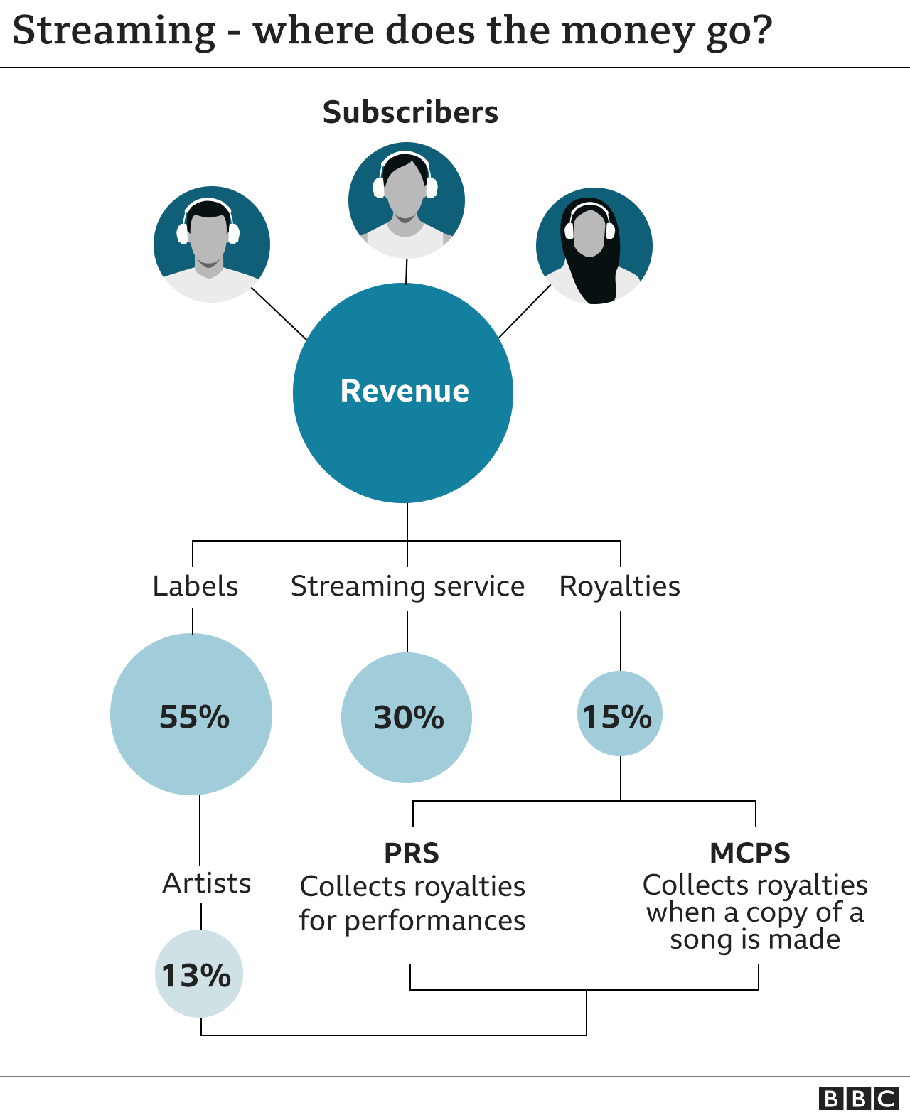 Streaming - where does the money go?