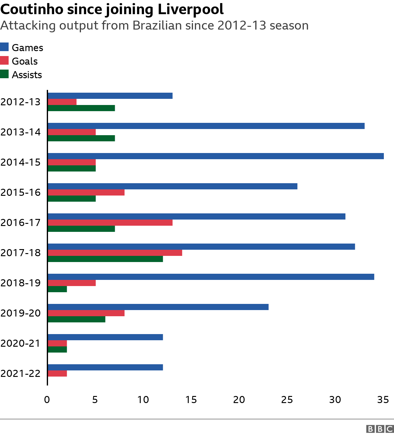 Philippe Coutinho attacking output since joining Liverpool