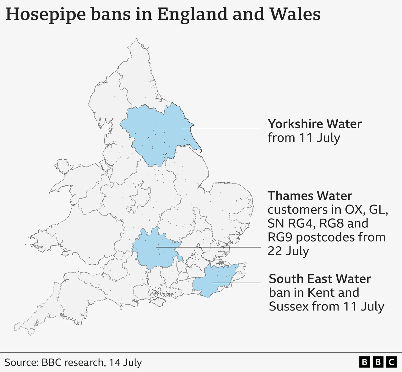 Map of England and Wales highlighting regions affected by hosepipe bans. Yorkshire Water's ban starts 11 July; Thames Water's ban begins 22 July for customers in OX, GL, SN, RG4, RG8, and RG9 postcodes; South East Water's ban covers Kent and Sussex from 11 July. Source: BBC research, 14 July
