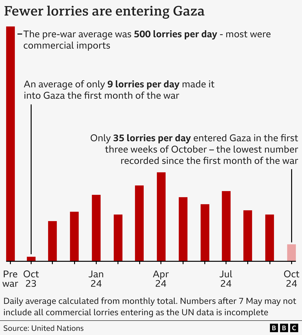 A bar chart showing the average number of lorries that have entered Gaza since the start of the conflict in October, 2023