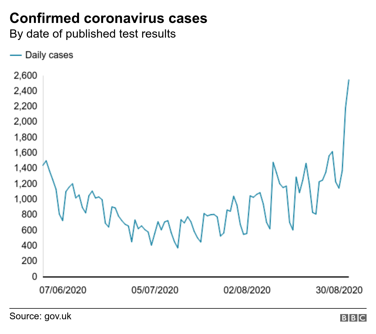 chart showing confirmed coronavirus cases by date of test, June to Aug 2020