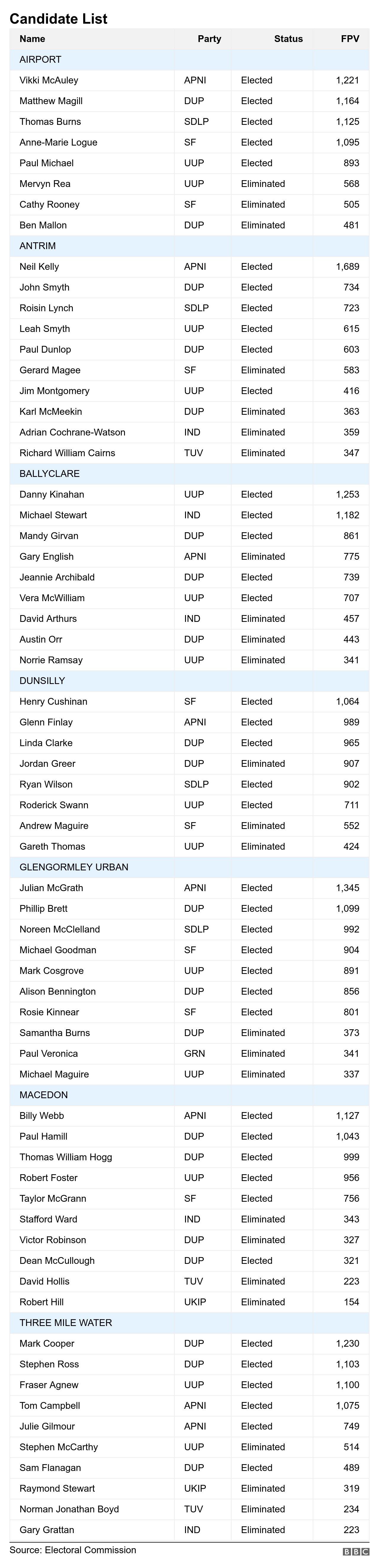 Antrim and Newtownabbey Borough Council candidates