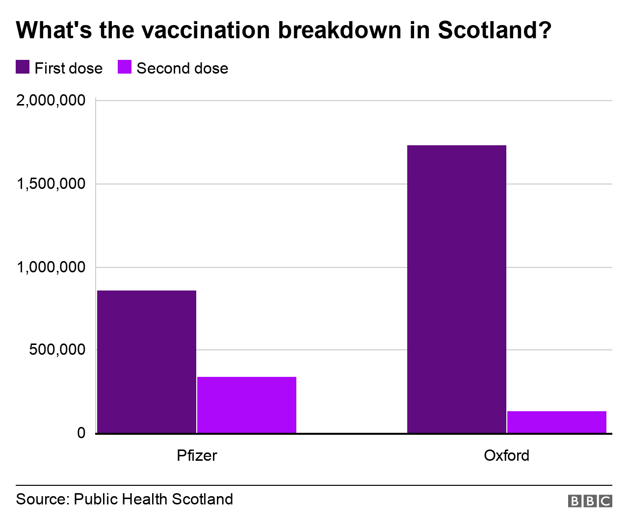 vaccination breakdown in Scotland