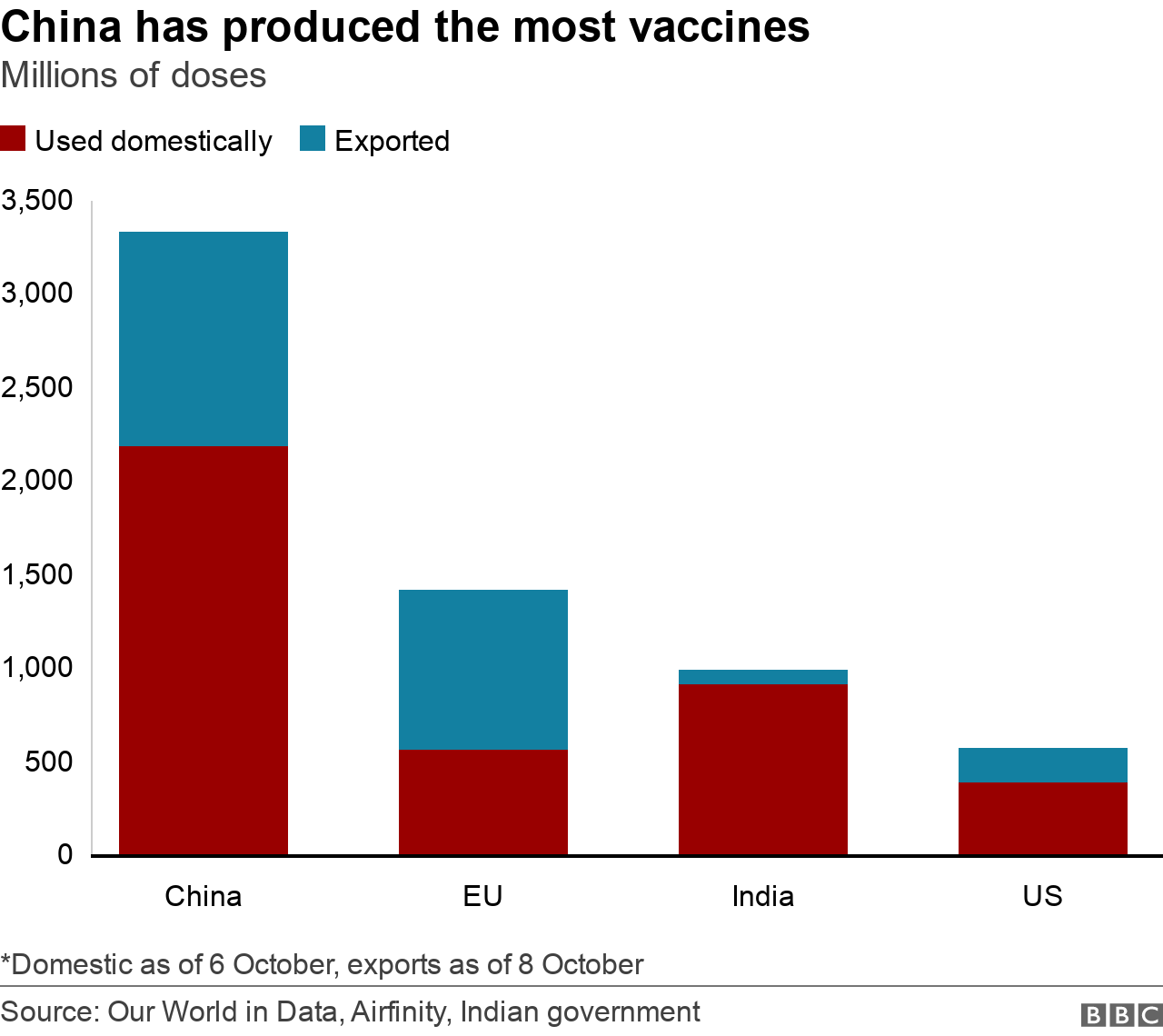 Bar chart of vaccine production in China, EU, India and US