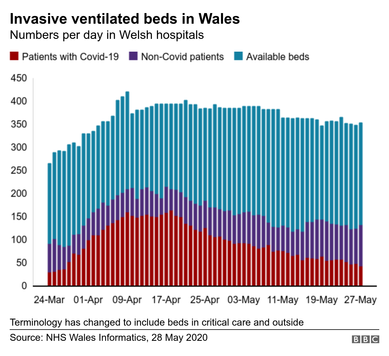 A graph about hospital beds in Wales