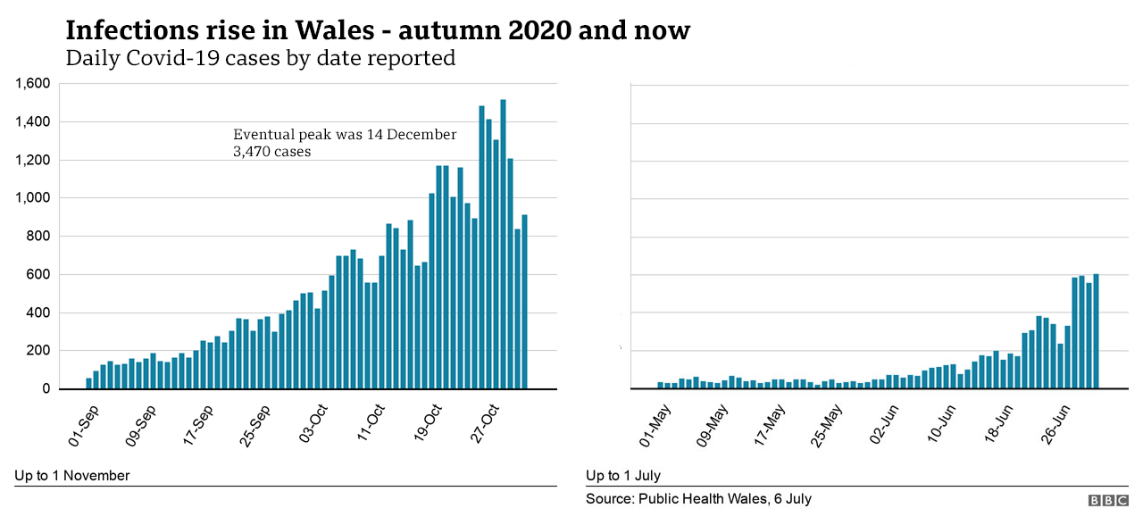 Infections rise