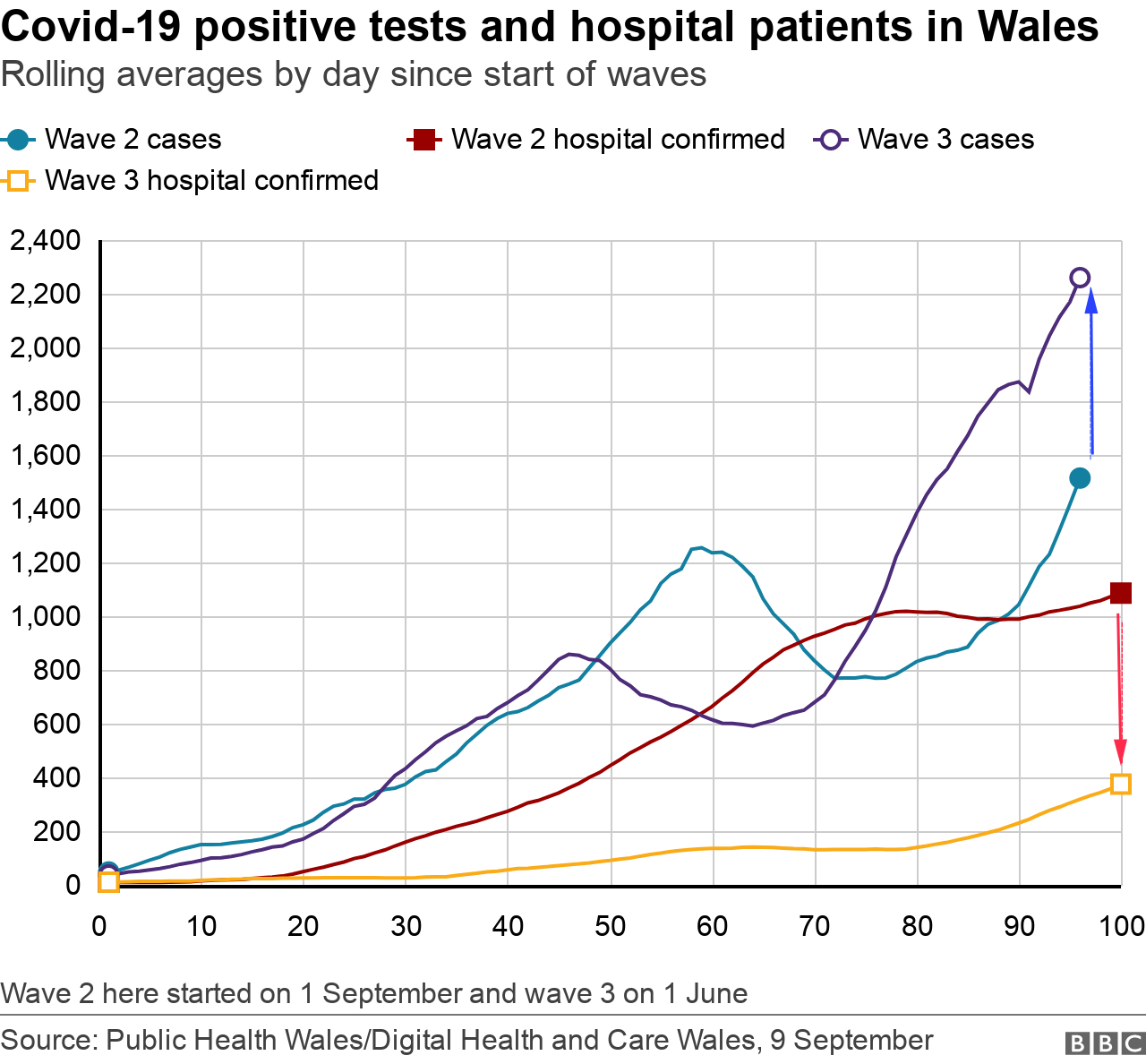 The difference in cases and hospitalisations between the same stages of the second and third wave