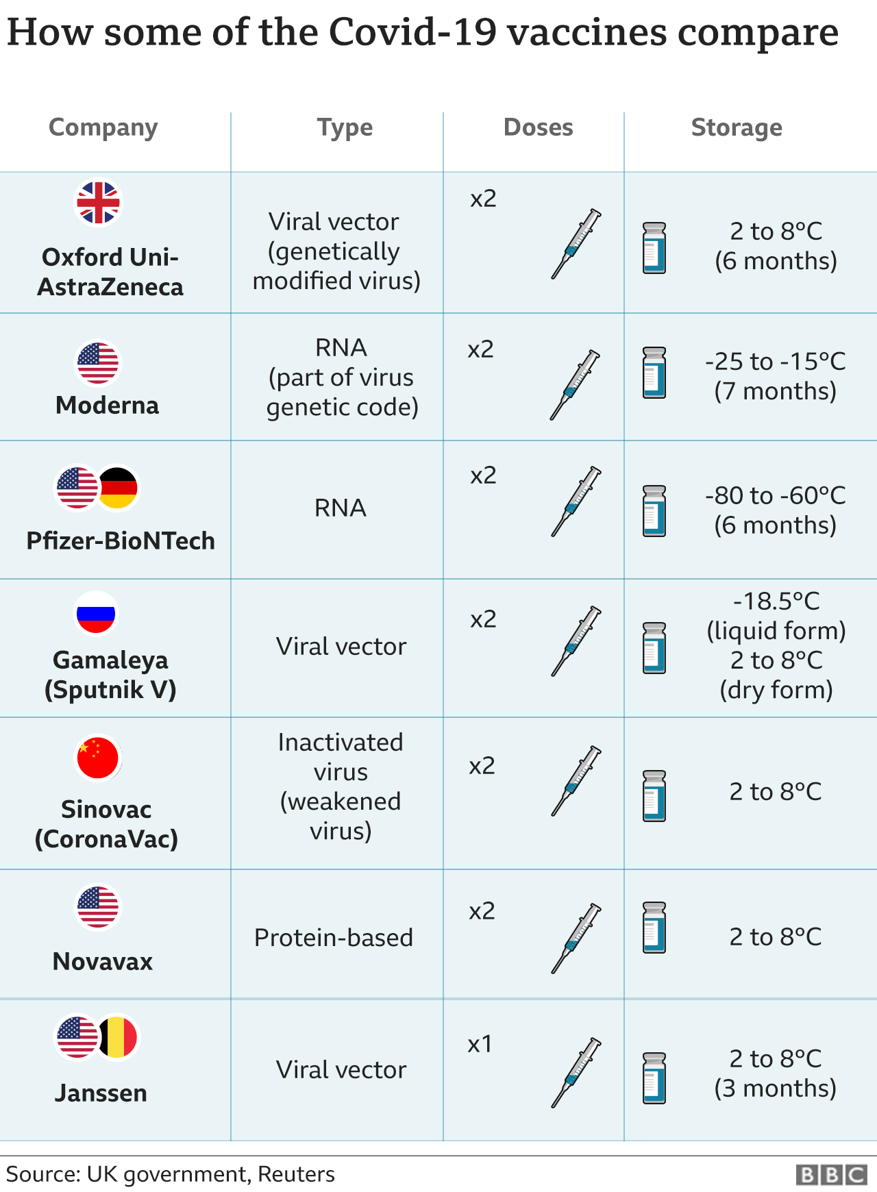 Graphic showing basic comparisons between some of the available vaccines