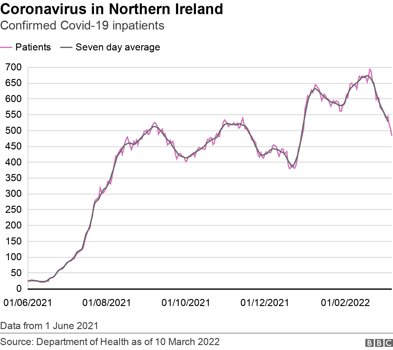 Graph of Covid inpatients in NI