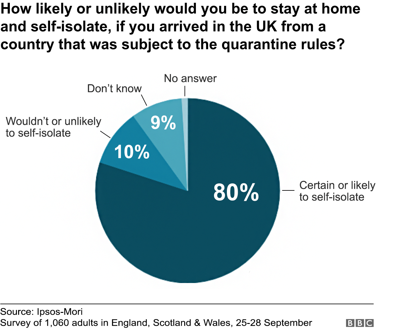 Graphic of results of BBC poll